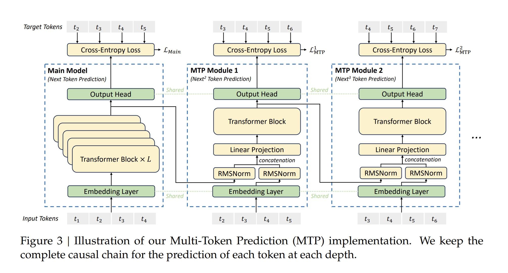 MTP 多 Token 预测示意图